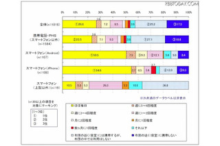 スマホユーザーの半数以上、布団のなかでほぼ毎日利用 画像