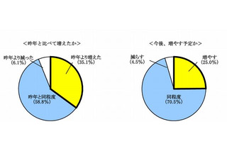 習い事の費用、35％が昨年より増加…4人に1人が今後増やす予定 画像