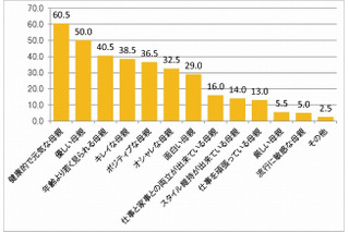 母の日にほしいのは「1日ゆっくり」…贈り物より家事の代行が人気 画像