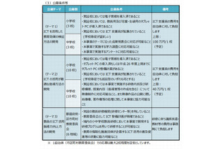 文科省「ICTを活用した教育の推進に資する実証事業」実証校募集 画像