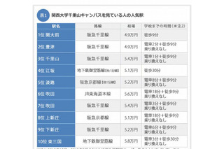 関大前駅で家賃相場4.9万円、関西エリア学生版SUUMO調べ 画像