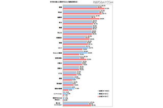 社会人に聞いた期待の新人、「斎藤佑樹」がダントツ 画像