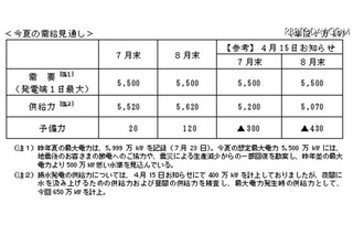東京電力の計画停電、実施の場合は6月下旬から 画像