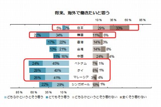 日本の若者、6割が海外勤務に関心なし…アジア調査国でもっとも内向き志向 画像