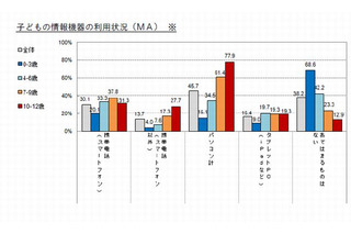 半数以上の母親が子どもの情報機器扱いに不安…博報堂調べ 画像