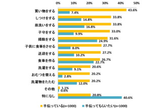 疲れを感じている母親は86％、症状は肩こりや目の疲れ 画像