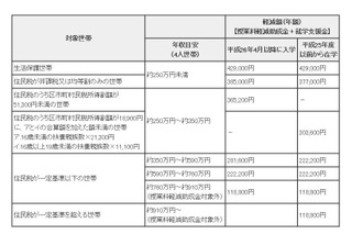 東京都、私立高校等の授業料負担軽減制度に関する情報を公開 画像