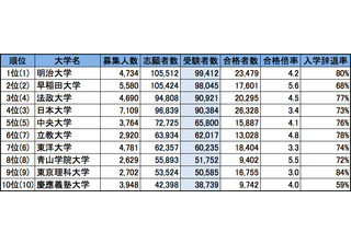 首都圏・私立大学人気ランキング2014…受験者数・合格倍率・辞退率 画像