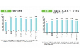 日本の若者は自己肯定感が低く、将来を悲観…7か国中最低 画像
