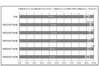 授業料無償化制度対象者の86％「私立高校に修学できたのは制度のおかげ」 画像