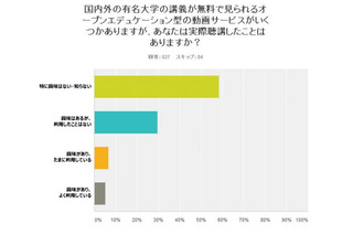 大学生のMOOC利用は1割、6割が「知らない」 画像