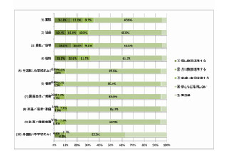 小中学校のICT整備で「よりわかる授業が実現」77％…JAPET調査 画像