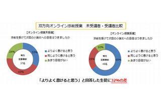 近大附属高校、iPadを活用した小論文オンライン授業の効果を発表 画像