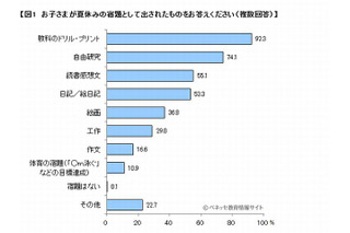 夏休みの自由研究、44％が8月下旬以降に終了 画像