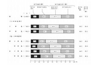 「直接言うより携帯やメール」小中学生の4割…内閣府調査 画像