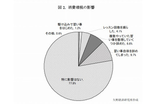 消費増税により「習い事を辞めた」1割…マイナス影響が2割 画像