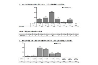 夏休みの平均日数は9.1日、約7割が「自宅でゆっくり」 画像