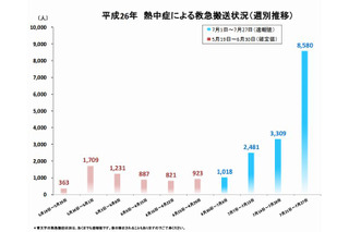 熱中症で8,580人搬送、梅雨明けの猛暑に注意 画像