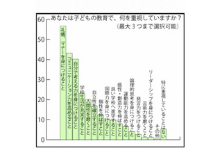 教育熱心と自覚する保護者は6割弱、重視するのは子どもの礼儀やマナー教育 画像