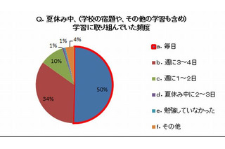 【夏休み】小学生の半数が毎日勉強、約6割が中盤までに宿題終了 画像