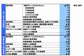 ベネッセHDの4-6月期決算、136億円赤字…業績予想は未定 画像