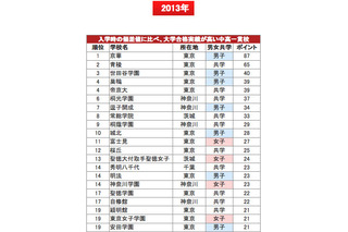 本当にお得な中高一貫校…面倒見の良い学校との相関は 画像