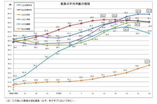 小中高校教員の平均年齢が低下…文科省の学校教員統計調査 画像