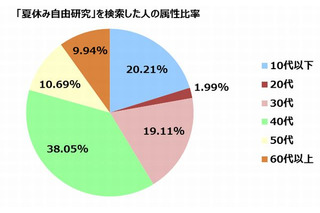 「夏休み自由研究」を検索した人は40代が最多の4割…ヤフー調査 画像