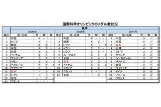 国際科学オリンピックのメダル獲得数ランキング、日本は数学で3位 画像