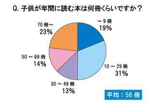 「読育」という言葉を知ってますか？――子供の読書に関する意識調査 画像