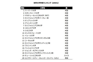 世界大学学術ランキング発表…東大は物理分野、京大は化学分野でトップ10入り 画像