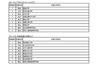 文科省、大学教育再生加速プログラムで46事業を選定…教育改革を支援 画像