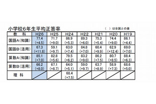 全国学力テスト結果受け、秋田・北海道・長野が評価・課題を分析 画像