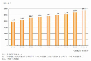 2013年度の学童保育市場、前年比5.8％増の2,693億円 画像
