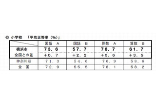 【全国学力テスト】横浜市が全科目で県、全国の平均上回る 画像