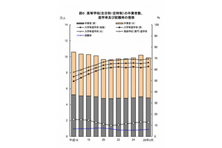 大学進学率は過去最高の66％…東京都の学校基本調査 画像