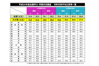 【全国学力テスト】大分県教委が市町村ごとに結果や取組みを公表 画像