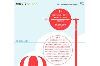 全国レジャー施設集客ランキング、1位は圧倒的 画像