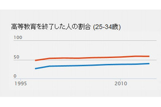 高学歴女性の就業率69％、日本はOECD平均下回る 画像
