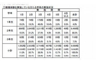 公立中学・高校の「職場体験・インターンシップ」が過去最高の実施 画像