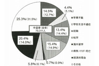 大学中退は約8万人、経済的理由が2割…文科省調査 画像