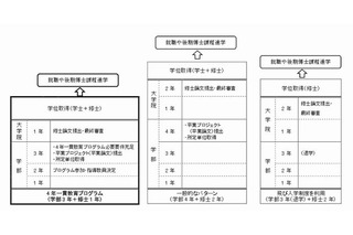 【大学受験2015】慶應義塾大が一貫プログラム創設、学士と修士が4年間で取得可能に 画像