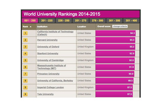 東大・京大がTHE世界大学ランキングでトップ100入り…東大23位・京大59位 画像