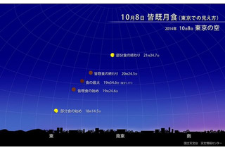 観測チャンス！今夜19時24分から皆既月食…18時14分より欠け始め赤い月に 画像