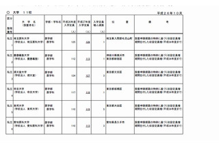 【大学受験2015】私大医学部11校で定員増加申請 画像