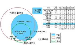 惣菜利用より手料理率が高い傾向に、楽天リサーチ 画像