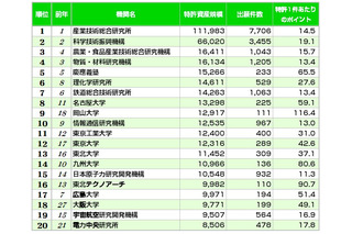 岡山大と阪大が急上昇「2010年度 大学・研究機関 特許資産規模ランキング」 画像