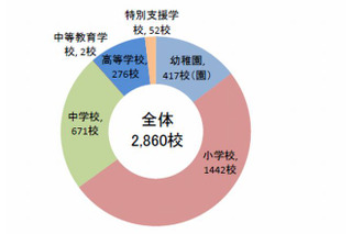 津波浸水想定は全国で2,860校、整備検討中が4割 画像