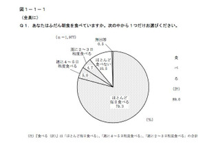 朝食「ほぼ毎日食べる」8割、食品を選ぶときは「価格」重視…東京都調査 画像