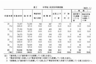 東京都、公立中卒業者の高校進学率98％…過去最高を更新 画像